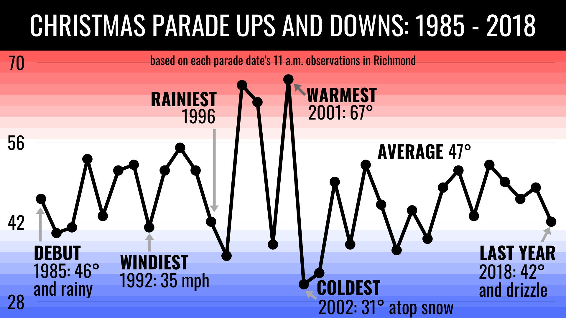 Parade temperatures